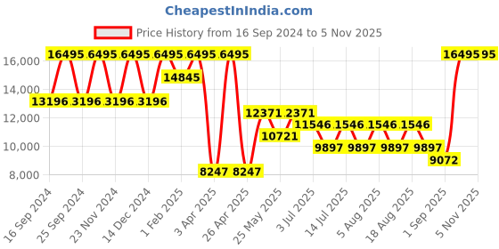 myntra.com Timex Men Skeleton Dial & Stainless Steel Straps Analogue Automatic Motion Powered Watch TWEG24101 timex Price History Graph from 16 Sep 2024 to 1 Nov 2025