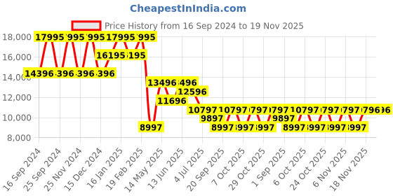 myntra.com Timex Men Skeleton Dial & Stainless Steel Straps Analogue Automatic Motion Powered Watch TWEG24104 timex Price History Graph from 16 Sep 2024 to 18 Nov 2025