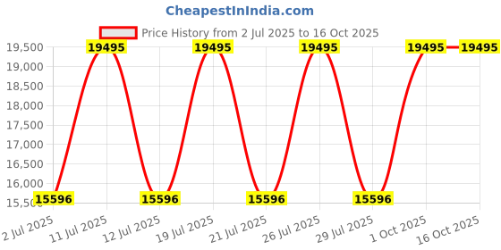 myntra.com Timex Men Skeleton Dial & Stainless Steel Straps Analogue Automatic Motion Powered Watch TWEG25902 timex Price History Graph from 2 Jul 2025 to 15 Oct 2025