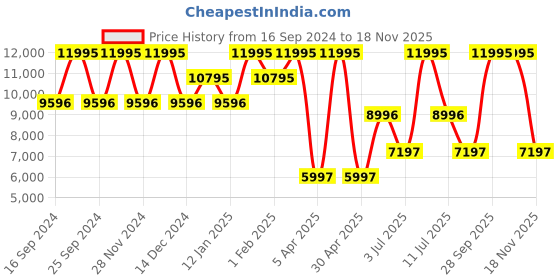myntra.com Timex Men Skeleton Dial & Stainless Steel Straps Analogue Watch TWEG20206 timex Price History Graph from 16 Sep 2024 to 18 Nov 2025