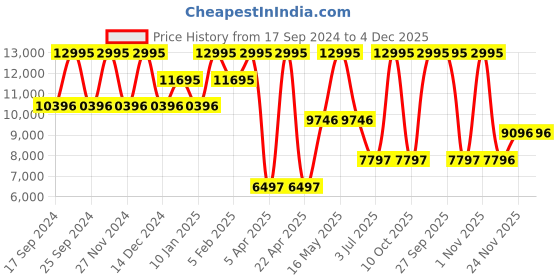 myntra.com Timex Men Skeleton Dial & Stainless Steel Straps Analogue Watch TWEG20208 timex Price History Graph from 17 Sep 2024 to 4 Dec 2025