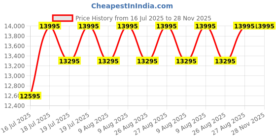 myntra.com Timex Men Skeleton Dial & Straps Analogue Watch TW2V32000U9 timex Price History Graph from 16 Jul 2025 to 28 Nov 2025
