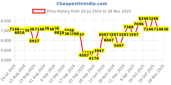 myntra.com Timex Men Stainless Steel Bracelet Style Straps Analogue Chronograph Watch TWEG20102 timex Price History Graph from 24 Jul 2024 to 28 Nov 2025