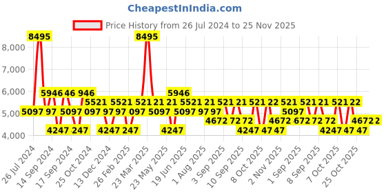 myntra.com Timex Men Stainless Steel Bracelet Style Straps Analogue Multi Function Watch TWEG22202 timex Price History Graph from 26 Jul 2024 to 24 Nov 2025