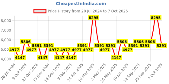 myntra.com Timex Men Stainless Steel Bracelet Style Straps Analogue Multi Function Watch TWEG22203 timex Price History Graph from 28 Jul 2024 to 7 Oct 2025