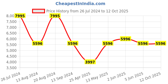 myntra.com Timex Men Stainless Steel Bracelet Style Straps Analogue Multi Function Watch TWEG22302 timex Price History Graph from 26 Jul 2024 to 4 Oct 2025