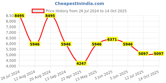 myntra.com Timex Men Stainless Steel Bracelet Style Straps Analogue Multi Function Watch TWEG22303 timex Price History Graph from 26 Jul 2024 to 4 Oct 2025