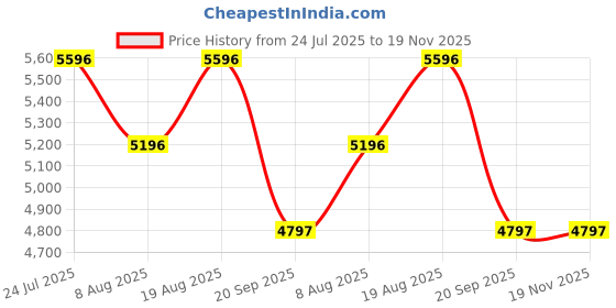 myntra.com Timex Men Stainless Steel Bracelet Style Straps Analogue Multi Function Watch TWEG296SMU05 timex Price History Graph from 24 Jul 2025 to 19 Nov 2025