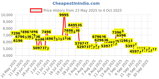 myntra.com Timex Men Stainless Steel Bracelet Style Straps Analogue Multi Functional Watch TWEG28502 timex Price History Graph from 23 May 2025 to 4 Oct 2025