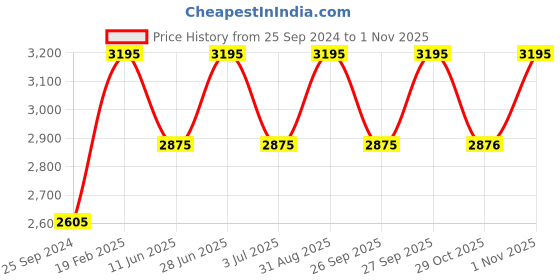 myntra.com Timex Men Stainless Steel Bracelet Style Straps Analogue Watch TW000R460 timex Price History Graph from 25 Sep 2024 to 1 Nov 2025
