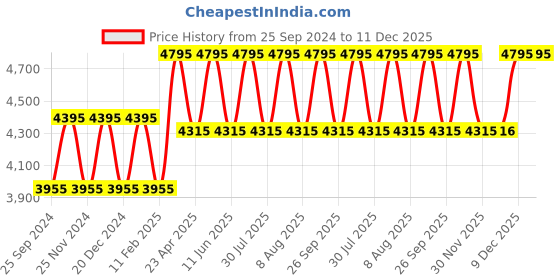 myntra.com Timex Men Stainless Steel Bracelet Style Straps Analogue Watch TW000X135 timex Price History Graph from 25 Sep 2024 to 11 Dec 2025