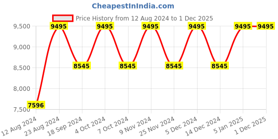 myntra.com Timex Men Stainless Steel Straps Analogue Watch TW2U41900UJ timex Price History Graph from 12 Aug 2024 to 30 Nov 2025