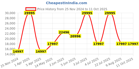 myntra.com Timex Men Stainless Steel Straps Square Digital Watch TW2V84800X6 timex Price History Graph from 25 Nov 2024 to 10 Oct 2025