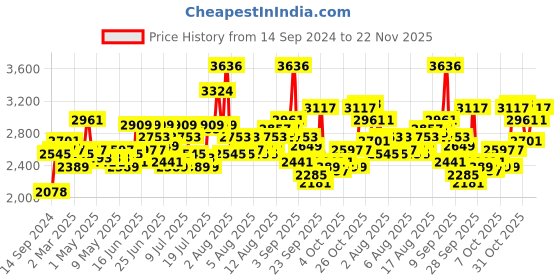 myntra.com Timex Men Straps Analogue and Digital Watch TWESK3201T timex Price History Graph from 14 Sep 2024 to 22 Nov 2025