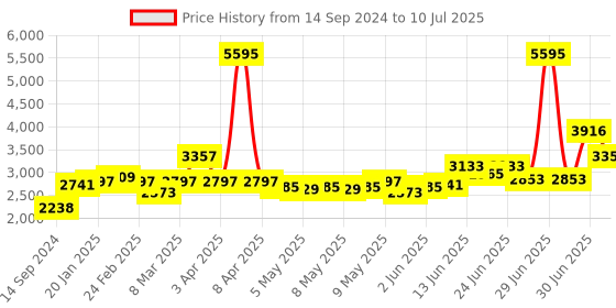 myntra.com Timex Men Straps Analogue and Digital Watch TWESK3302T timex Price History Graph from 14 Sep 2024 to 10 Jul 2025