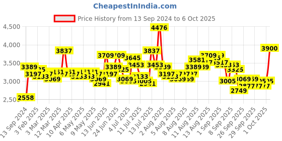 myntra.com Timex Men Straps Analogue and Digital Watch TWESK3500T timex Price History Graph from 13 Sep 2024 to 6 Oct 2025