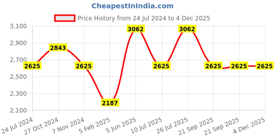 myntra.com Timex Men Textured Bracelet Style Straps Analogue Watch TWTG80SMU18 timex Price History Graph from 24 Jul 2024 to 4 Dec 2025