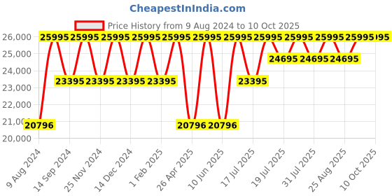 myntra.com Timex Men Textured Dial Analogue Watch TW2V64400X6 timex Price History Graph from 9 Aug 2024 to 9 Oct 2025