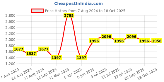 myntra.com Timex Men Textured Dial & Leather Straps Analogue Watch TWTG105SMU08 timex Price History Graph from 7 Aug 2024 to 18 Oct 2025