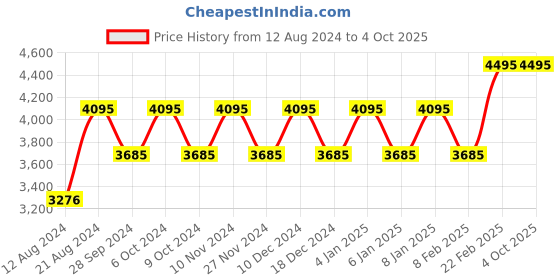 myntra.com Timex Men Textured Dial & Stainless Steel Straps Analogue Watch TW000U916 timex Price History Graph from 12 Aug 2024 to 4 Oct 2025