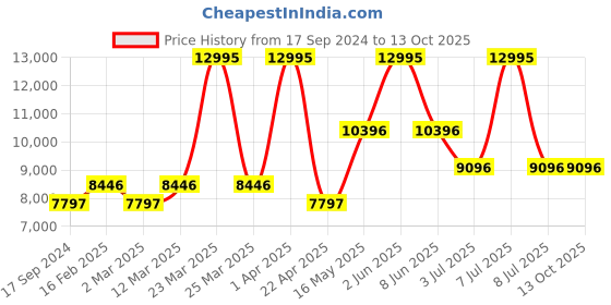 myntra.com Timex Men Textured Dial & Stainless Steel Straps Analogue Watch TW2U82800 timex Price History Graph from 17 Sep 2024 to 4 Oct 2025