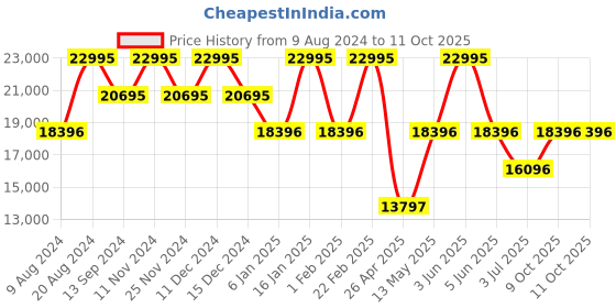 myntra.com Timex Men Textured Dial & Textured Straps Analogue Chronograph Watch TW2V96400X6 timex Price History Graph from 9 Aug 2024 to 11 Oct 2025