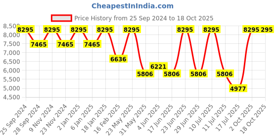 myntra.com Timex Men Textured Leather Analogue Watch TWEG17414 timex Price History Graph from 25 Sep 2024 to 18 Oct 2025