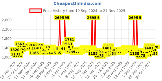 myntra.com Timex Men Textured Leather Straps Analogue Watch TWTG65SMU22 timex Price History Graph from 19 Sep 2024 to 20 Nov 2025