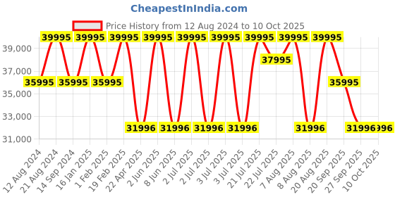 myntra.com Timex Men Titanium Dial & Leather Straps Analogue Watch TW2V54000X6 timex Price History Graph from 12 Aug 2024 to 9 Oct 2025