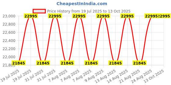 myntra.com Timex Men Titanium Dial & Straps Analogue Watch TW2W78000UJ timex Price History Graph from 19 Jul 2025 to 13 Oct 2025