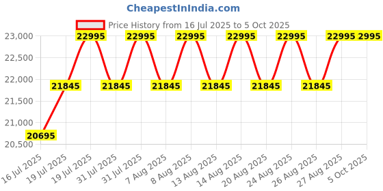 myntra.com Timex Men Titanium Dial & Straps Analogue Watch TW2W78100UJ timex Price History Graph from 16 Jul 2025 to 4 Oct 2025