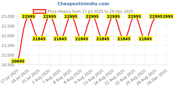 myntra.com Timex Men Titanium Dial & Straps Analogue Watch TW2W78200UJ timex Price History Graph from 17 Jul 2025 to 28 Dec 2025