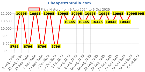myntra.com Timex Men Trend Textured Dial Analogue Watch TW2W42600UJ timex Price History Graph from 9 Aug 2024 to 5 Oct 2025
