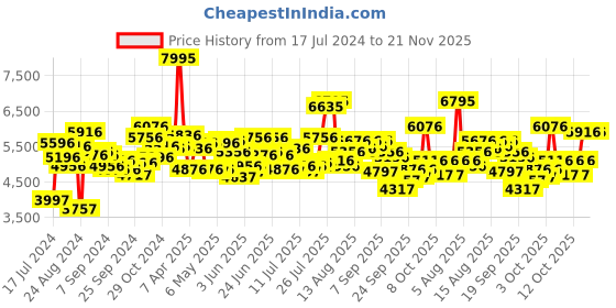 myntra.com Timex Men UFC Athena Analogue Watch TW2V561000D timex Price History Graph from 17 Jul 2024 to 20 Nov 2025