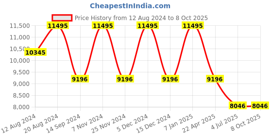 myntra.com Timex Men Waterbury Brass Printed Dial Analogue Watch TW2W47300UJ timex Price History Graph from 12 Aug 2024 to 8 Oct 2025