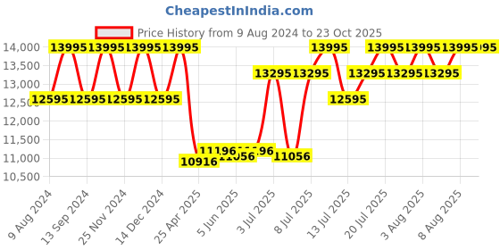 myntra.com Timex Men Waterbury Printed Dial & Straps Analogue Watch TW2W47900UJ timex Price History Graph from 9 Aug 2024 to 23 Oct 2025