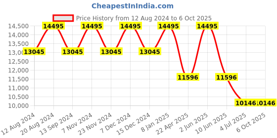myntra.com Timex Men Waterbury Printed Dial & Wrap Around Straps Analogue Watch TW2W48000UJ timex Price History Graph from 12 Aug 2024 to 4 Oct 2025