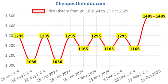 myntra.com Timex Men White Analogue Watch - A500 timex Price History Graph from 26 Jul 2024 to 14 Oct 2025