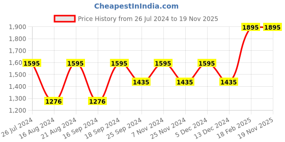 myntra.com Timex Men White Analogue Watch - A503 timex Price History Graph from 26 Jul 2024 to 19 Nov 2025