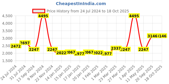 myntra.com Timex Men White Analogue Watch - TWEG19703 timex Price History Graph from 24 Jul 2024 to 17 Oct 2025