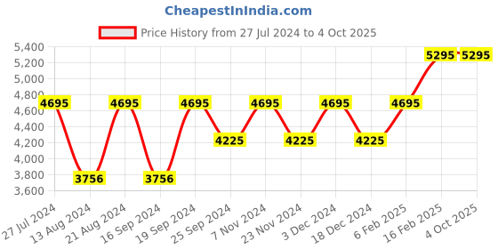 myntra.com Timex Men White Dial & Brown Leather Straps Analogue Multi Function Watch TW0TG7600 timex Price History Graph from 27 Jul 2024 to 4 Oct 2025