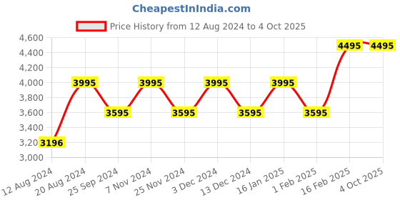 myntra.com Timex Men White Dial & Gold Toned Stainless Steel Analogue Multi Function Watch TWEG18506 timex Price History Graph from 12 Aug 2024 to 4 Oct 2025