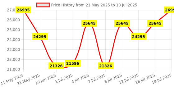 myntra.com Timex Men White Printed Dial & Canvas Straps Analogue Watch TW2V72300U9 timex Price History Graph from 21 May 2025 to 12 Jul 2025