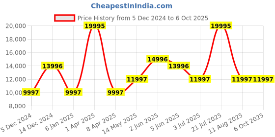 myntra.com Timex Men Wrap Around Straps Analogue Watch TW2V87300X6 timex Price History Graph from 5 Dec 2024 to 6 Oct 2025