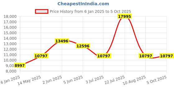 myntra.com Timex Men Wrap Around Straps Digital Watch TW2V89000X6 timex Price History Graph from 6 Jan 2025 to 4 Oct 2025