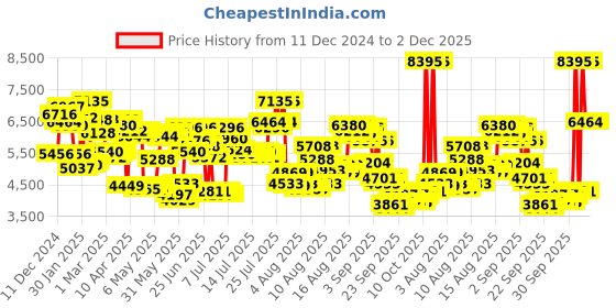myntra.com Timex Multifunction Bracelet Style Straps Analogue His & Her Watch TW0PRE004 timex Price History Graph from 11 Dec 2024 to 2 Dec 2025