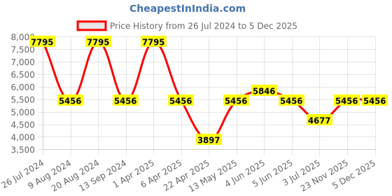 myntra.com Timex Pack of 2 Stainless Steel Bracelet Style Straps Analogue Watch TW00PR292 timex Price History Graph from 26 Jul 2024 to 5 Dec 2025