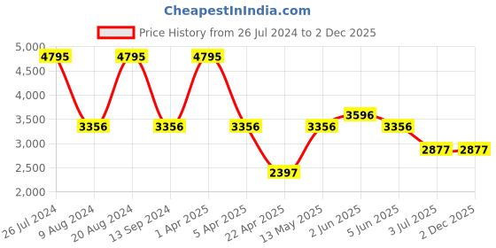 myntra.com Timex Printed Dial & Leather Straps Analogue His & Her Watch TW00PR299 timex Price History Graph from 26 Jul 2024 to 2 Dec 2025
