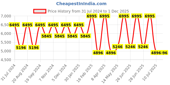 myntra.com Timex Set Of 2 Stainless Steel Bracelet Style Straps Analogue His & Her Watch TW00PR296 timex Price History Graph from 31 Jul 2024 to 30 Nov 2025