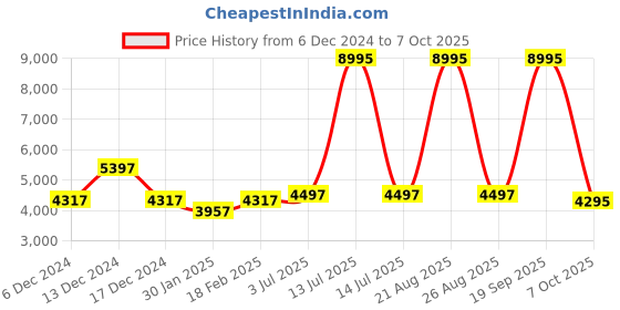 myntra.com Timex Smart CoreGen Smart Watch timex Price History Graph from 6 Dec 2024 to 7 Oct 2025
